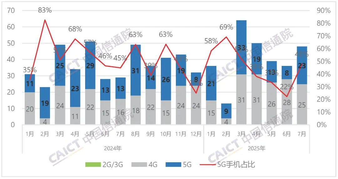 國內手機上市新機型數量及5G手機占比