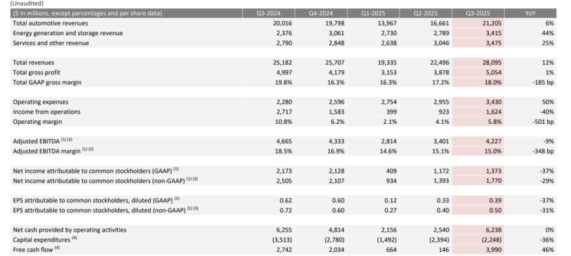特斯拉Q3財報深度解析：銷量營收&ldquo;虛火&rdquo;難掩利潤頹勢，自動駕駛能否驅散增長焦慮？